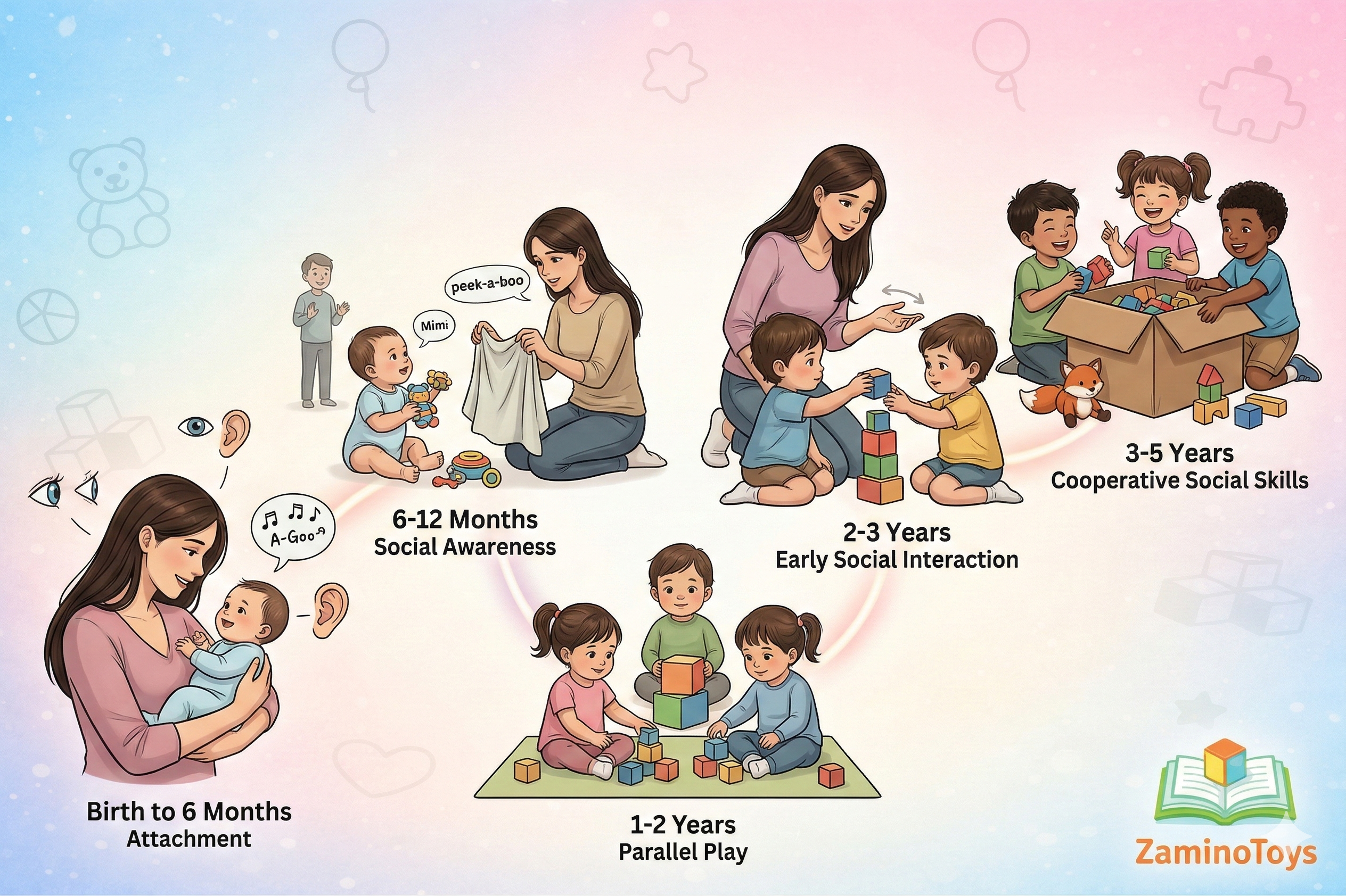 An educational illustration infographic by ZaminoToys detailing five key stages of social development in early childhood. The chart uses distinct panels to show age-wise milestones: (Top Left) Birth to 6 Months: Attachment (mother holding smiling baby); (Top Middle) 6-12 Months: Social Awareness (babies playing with peek-a-boo cloth and mimicking sounds); (Top Right) 3-5 Years: Cooperative Social Skills (children sharing toys and building a fort together); (Center Bottom) 1-2 Years: Parallel Play (two toddlers playing with similar building blocks near each other but not together); (Center Right) 2-3 Years: Early Social Interaction (parent guiding toddlers in turn-taking and pretend play). Each panel uses supportive icons and a soft, branded gradient background.