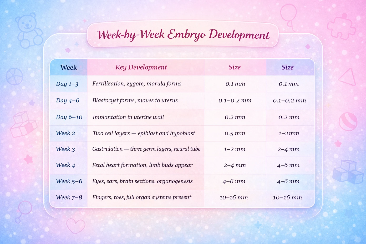 embryo development week by week chart showing stages from fertilization to week 8 with size and key development