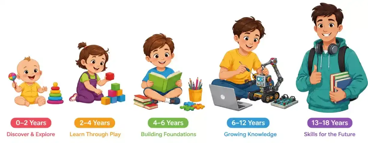 Educational games for children by age, from 0–2 years to 13–18 years, supporting learning, creativity, reading, STEM, and problem-solving skills.