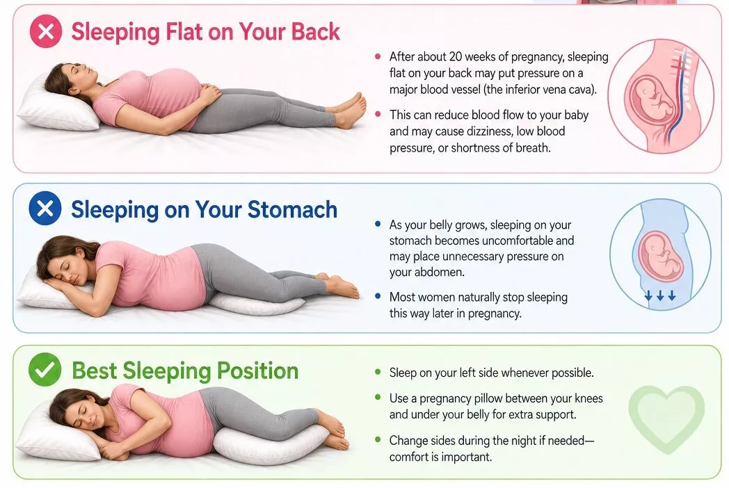 Sleeping position for pregnant women: illustration showing why sleeping flat on the back should be avoided during the later stages of pregnancy.